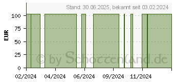 Preistrend fr KURZZUG KOMPRESSIONSBINDE 8 cmx5 m Salva Lan ste. (17152406)