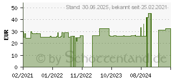 Preistrend fr GLUCOMEN areo Sensor Teststreifen (17152978)