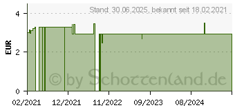 Preistrend fr VERBANDKLAMMERN wei (17153009)