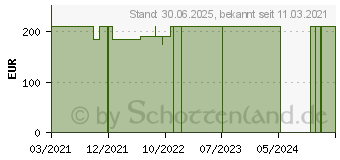 Preistrend fr LOFRIC Hydro-Kit Katheter Nelaton Ch 12 40 cm (17153529)