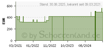 Preistrend fr LOFRIC Hydro-Kit Katheter Nelaton Ch 14 40 cm (17153765)