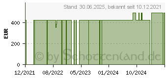 Preistrend fr LOFRIC Hydro-Kit Katheter Nelaton Ch 16 40 cm (17153771)