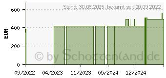 Preistrend fr LOFRIC Hydro-Kit Katheter Nelaton Ch 12 20 cm (17153860)