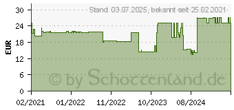 Preistrend fr ONE TOUCH Delica Plus Nadellanzetten (17154150)