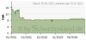 Preistrend fr DR.THEISS Vitamin D3 Direkt-Spray (17155333)