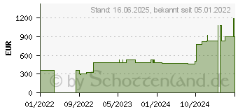 Preistrend fr AQUACEL Ag+ Extra 20x30 cm Kompressen (17157065)