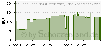 Preistrend fr RESOURCE 2.0 Aprikose (17160601)