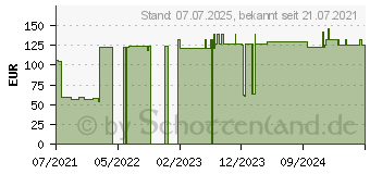 Preistrend fr RESOURCE 2.0 Ananas-Mango (17160624)