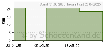 Preistrend fr TRI.BALANCE Basenpulver ORANGE (17161150)