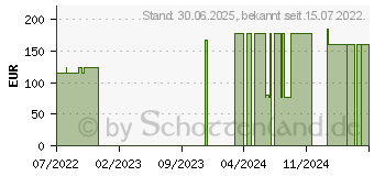 Preistrend fr LOVITAL complete 2.0 HP Trinknahrung Aprik.-Pfirs. (17161598)