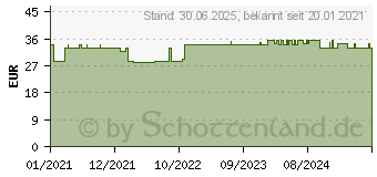 Preistrend fr LAVANID Wundgel (17162304)