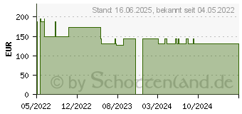 Preistrend fr ALLEVYN Ag Gentle Border 10x10 cm Wundverband (17163456)