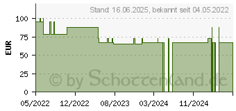 Preistrend fr ALLEVYN Life 10,3x10,3 cm Silikonschaumverband (17163551)