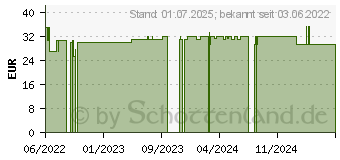 Preistrend fr FIXOMULL stretch 10 cmx10 m (17163723)