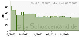 Preistrend fr FIXOMULL stretch 20 cmx10 m (17163769)