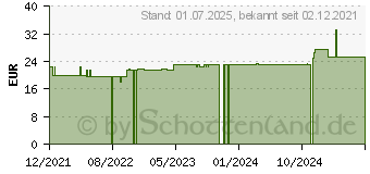 Preistrend fr FIXOMULL stretch 5 cmx10 m (17163775)