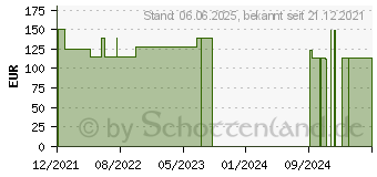 Preistrend fr HYDROCLEAN Kompressen 4 cm rund steril (17163829)