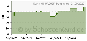 Preistrend fr MEPILEX 5x5 cm Schaumverband (17163887)