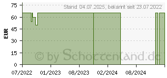 Preistrend fr MEPILEX Border Ag Schaumverb.7x7,5 cm steril (17163918)