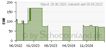 Preistrend fr SUPRASORB A+Ag Antimik.Cal.Alginat Kompr.10x10 cm (17164013)