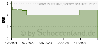 Preistrend fr MACROGOL beta Lemon Plv.z.Her.e.Lsg.z.Einnehmen (17164734)