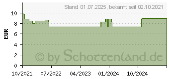 Preistrend fr MACROGOL beta Lemon Plv.z.Her.e.Lsg.z.Einnehmen (17164763)