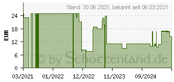 Preistrend fr VITAMIN A 10.000 I.E. Kapseln (17165633)