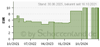 Preistrend fr LIVSANE intensiv befeuchtende Augentropfen (17166213)