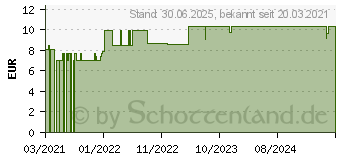 Preistrend fr GYNELLA Intimate Foam (17169418)