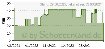 Preistrend fr SENI Soft Super Bettschutzunterlage 60x90 cm (17169542)