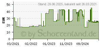 Preistrend fr SENI Soft Normal Bettschutzunterlage 60x90 cm (17169588)