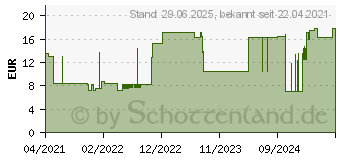 Preistrend fr SENI Soft Basic Bettschutzunterlage 60x90 cm (17169594)