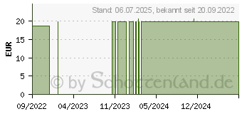 Preistrend fr RC Cornet PLUS Ersatzsset (17170887)