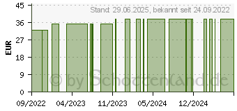 Preistrend fr SUPRIMA Spannbetttuch 3069 Tencel/PE TPU-beschich. (17174678)