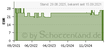 Preistrend fr CONTOUR Care Sensoren (17175011)