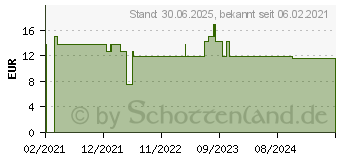 Preistrend fr DTX Bitter Kapseln (17175086)