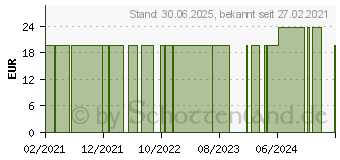 Preistrend fr ELASTOFLEX Langzugbinde 10 cmx5 m applegreen (17175399)