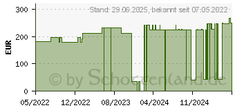 Preistrend fr SUPRASORB P sen.PU-Schaumv.multis.bor.lite 7,5x9,5 (17178251)