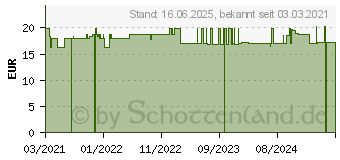 Preistrend fr ANDROGRAPHIS 400 mg Kapseln (17178647)