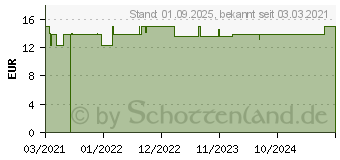 Preistrend fr BIRKENBLTTER 400 mg Kapseln (17178742)