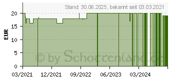 Preistrend fr ENZIANWURZEL 400 mg Kapseln (17178794)