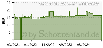 Preistrend fr GERSTENGRAS 400 mg Bio Kapseln (17178831)