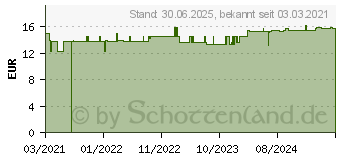 Preistrend fr LWENZAHN 500 mg Kapseln (17178937)