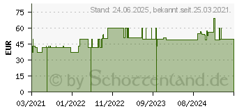 Preistrend fr MAGNESIUM GLYCINAT Kapseln (17178966)