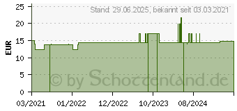 Preistrend fr SPARGEL 500 mg Extrakt Kapseln (17179026)