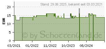 Preistrend fr SSSHOLZ 350 mg Wurzel Kapseln (17179049)