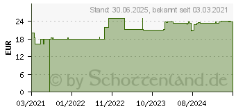 Preistrend fr VITAMIN B12 1.000 g aktiviert Kapseln (17179055)