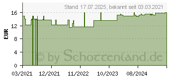 Preistrend fr WERMUT 500 mg Extrakt Kapseln (17179084)