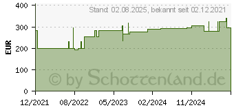 Preistrend fr PERISTEEN Plus Ballonkatheter Standard (17179322)