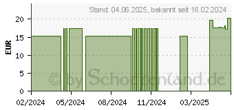 Preistrend fr URIAGE Keratosane 30 Gel-Creme (17181514)